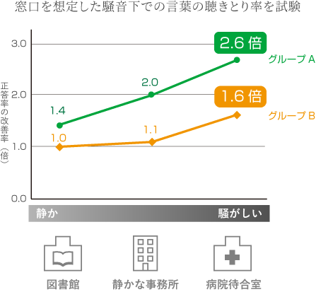 聴こえ改善グラフ