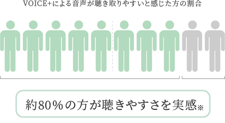 約80％の方が聴きやすさを実感