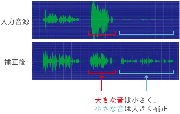 ダイナミックレンジ補正