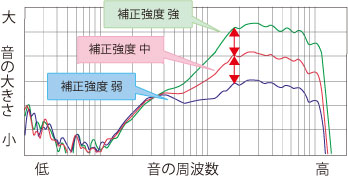 周波数特性改善