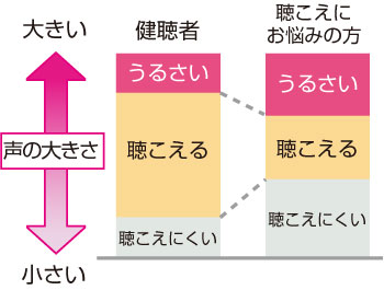 聴こえにお悩みの方が聴こえる範囲2